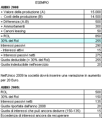 Interessi indeducibili Esempio calcolo interessi indeducibili